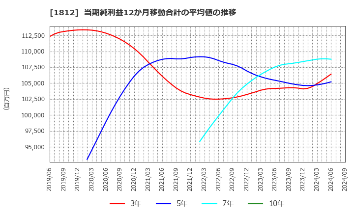 1812 鹿島: 当期純利益12か月移動合計の平均値の推移