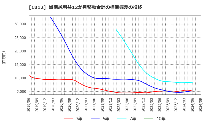 1812 鹿島: 当期純利益12か月移動合計の標準偏差の推移