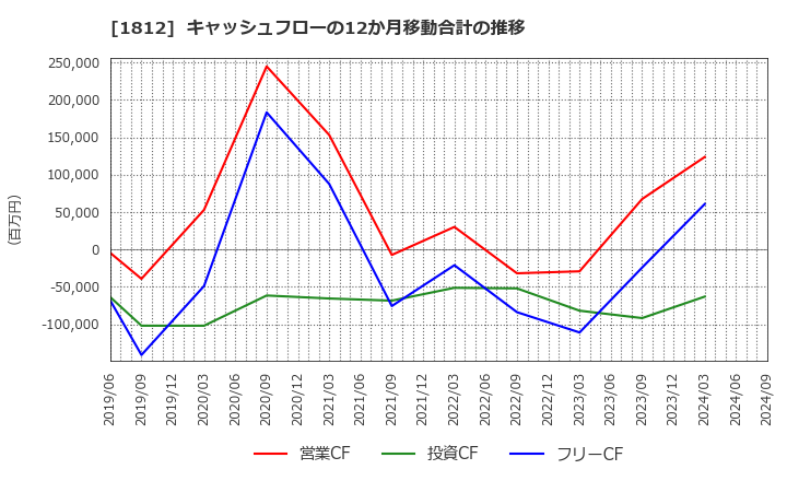 1812 鹿島: キャッシュフローの12か月移動合計の推移