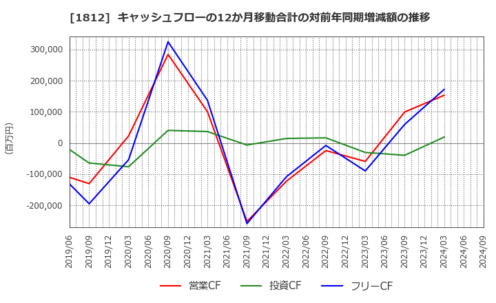 1812 鹿島: キャッシュフローの12か月移動合計の対前年同期増減額の推移