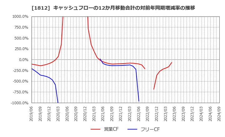 1812 鹿島: キャッシュフローの12か月移動合計の対前年同期増減率の推移