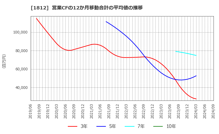 1812 鹿島: 営業CFの12か月移動合計の平均値の推移