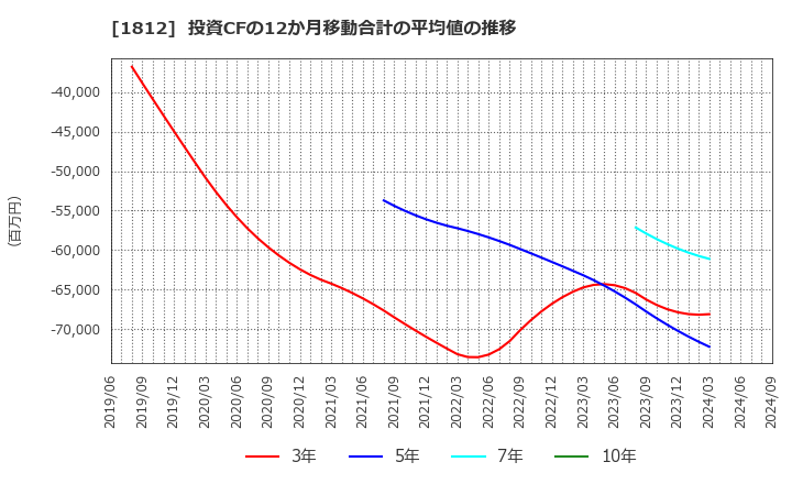 1812 鹿島: 投資CFの12か月移動合計の平均値の推移