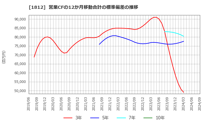 1812 鹿島: 営業CFの12か月移動合計の標準偏差の推移