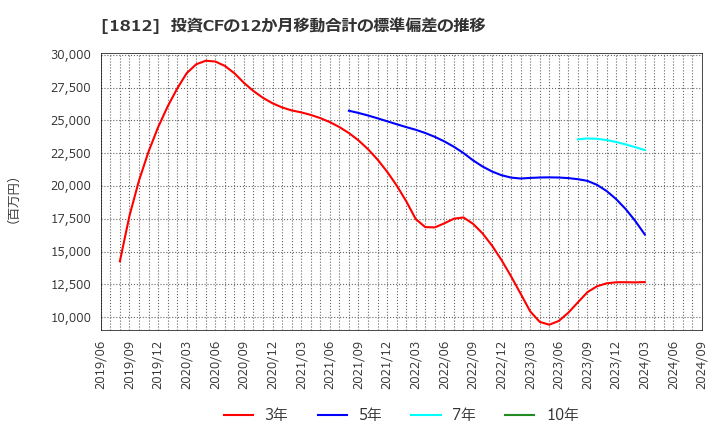 1812 鹿島: 投資CFの12か月移動合計の標準偏差の推移