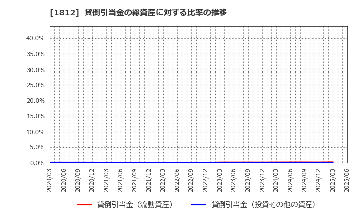 1812 鹿島: 貸倒引当金の総資産に対する比率の推移