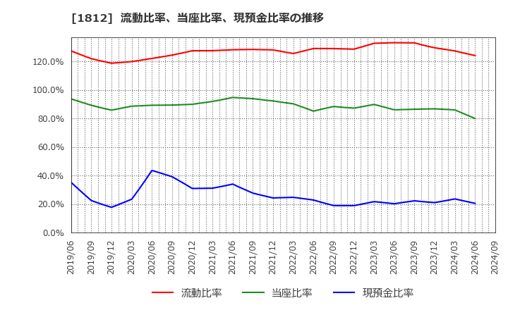 1812 鹿島: 流動比率、当座比率、現預金比率の推移