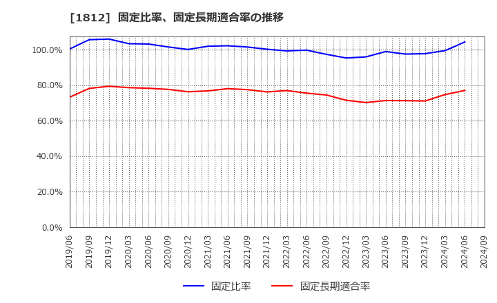 1812 鹿島: 固定比率、固定長期適合率の推移