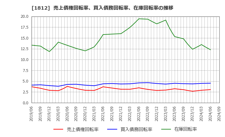 1812 鹿島: 売上債権回転率、買入債務回転率、在庫回転率の推移