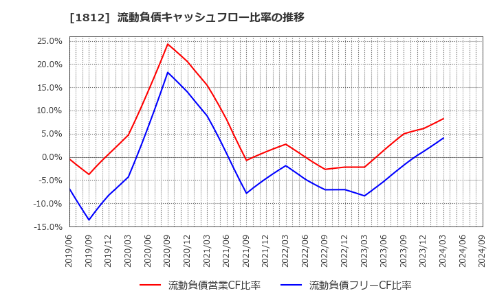 1812 鹿島: 流動負債キャッシュフロー比率の推移