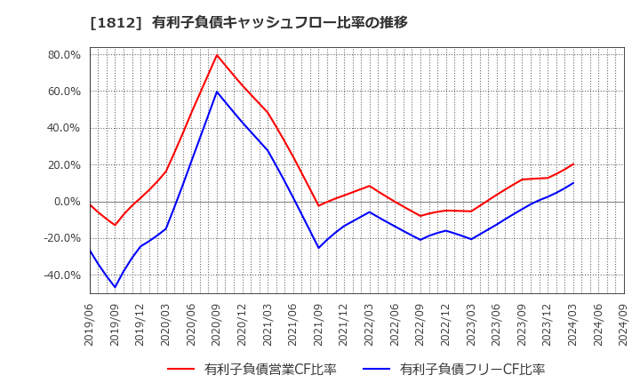 1812 鹿島: 有利子負債キャッシュフロー比率の推移