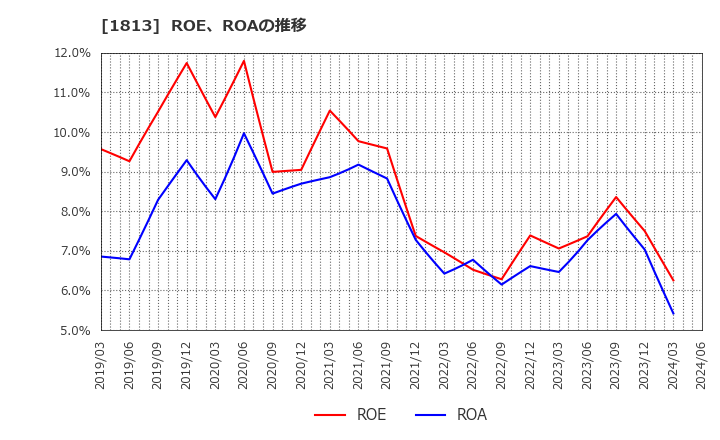 1813 (株)不動テトラ: ROE、ROAの推移