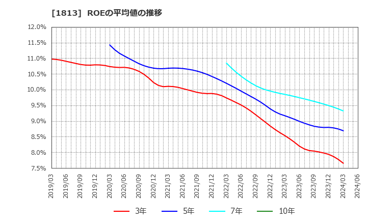 1813 (株)不動テトラ: ROEの平均値の推移