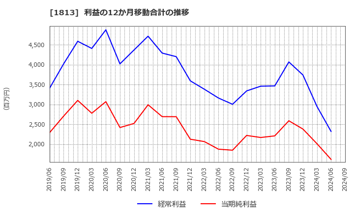 1813 (株)不動テトラ: 利益の12か月移動合計の推移