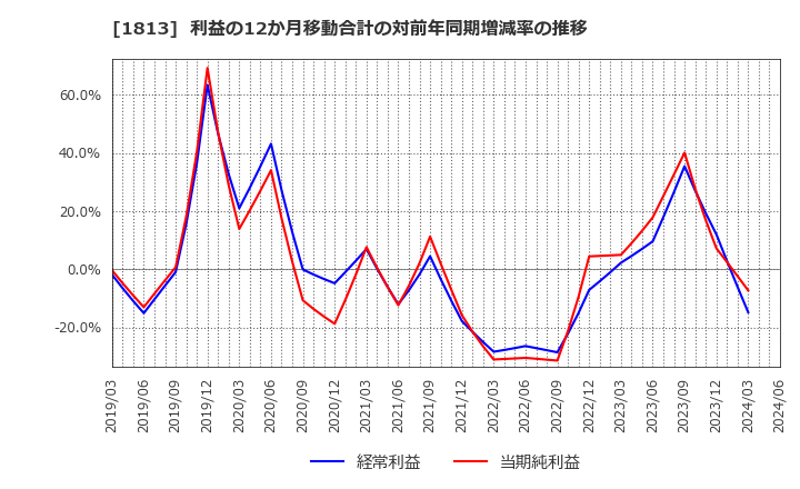 1813 (株)不動テトラ: 利益の12か月移動合計の対前年同期増減率の推移