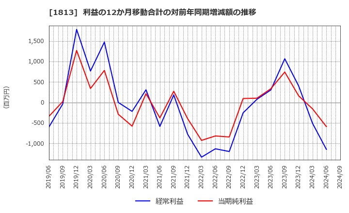 1813 (株)不動テトラ: 利益の12か月移動合計の対前年同期増減額の推移