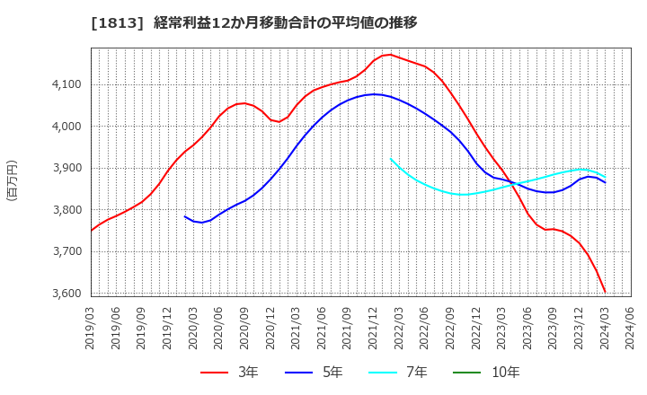 1813 (株)不動テトラ: 経常利益12か月移動合計の平均値の推移