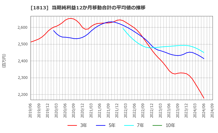 1813 (株)不動テトラ: 当期純利益12か月移動合計の平均値の推移