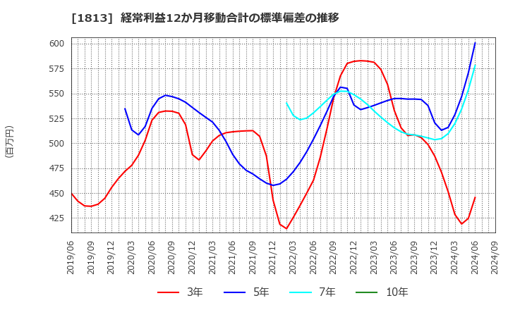 1813 (株)不動テトラ: 経常利益12か月移動合計の標準偏差の推移