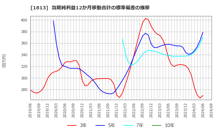 1813 (株)不動テトラ: 当期純利益12か月移動合計の標準偏差の推移