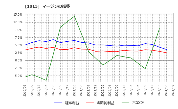 1813 (株)不動テトラ: マージンの推移