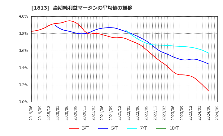 1813 (株)不動テトラ: 当期純利益マージンの平均値の推移