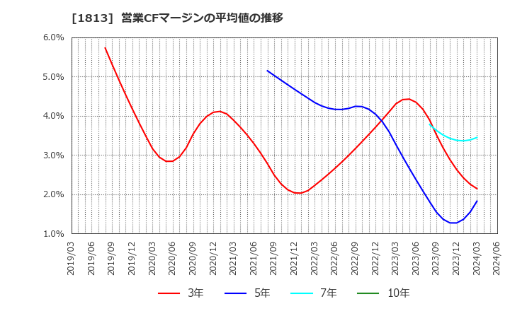 1813 (株)不動テトラ: 営業CFマージンの平均値の推移