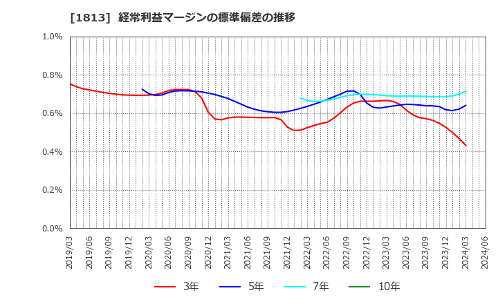 1813 (株)不動テトラ: 経常利益マージンの標準偏差の推移