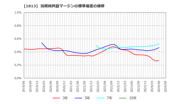 1813 (株)不動テトラ: 当期純利益マージンの標準偏差の推移