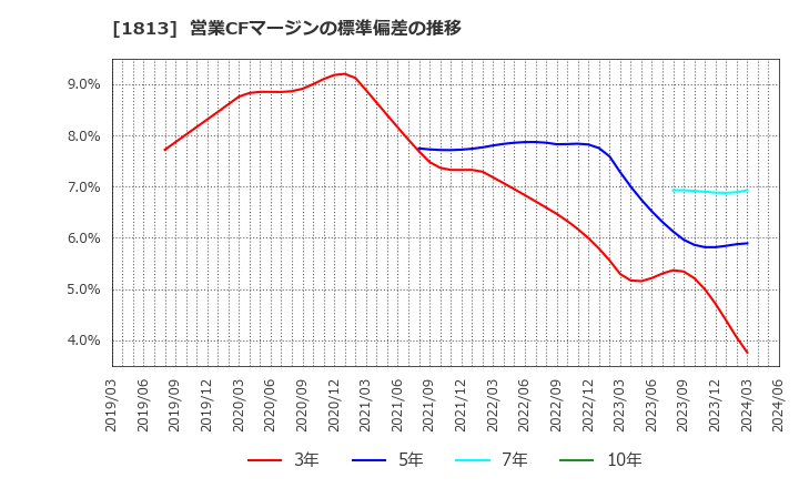 1813 (株)不動テトラ: 営業CFマージンの標準偏差の推移