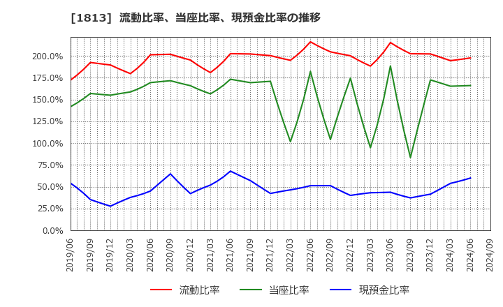 1813 (株)不動テトラ: 流動比率、当座比率、現預金比率の推移