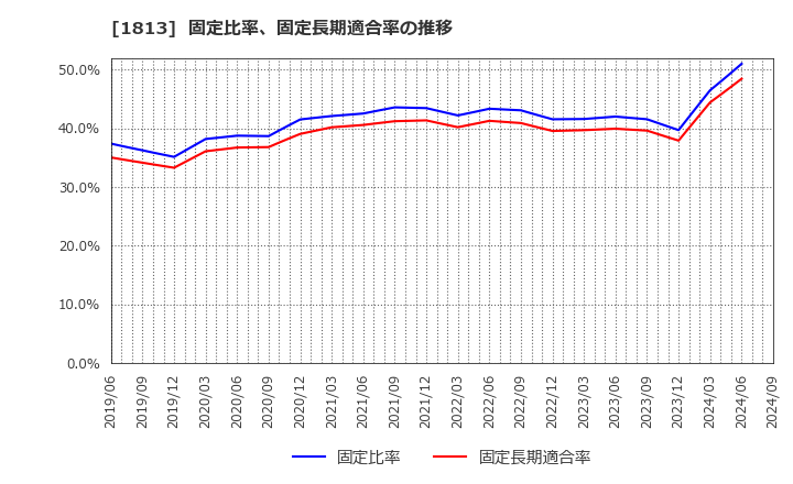 1813 (株)不動テトラ: 固定比率、固定長期適合率の推移