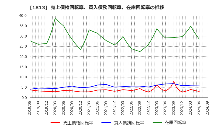 1813 (株)不動テトラ: 売上債権回転率、買入債務回転率、在庫回転率の推移