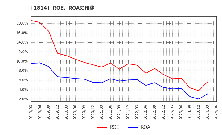 1814 大末建設(株): ROE、ROAの推移