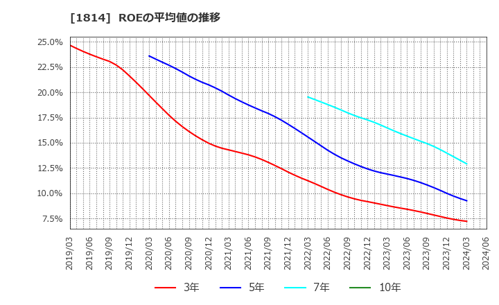 1814 大末建設(株): ROEの平均値の推移