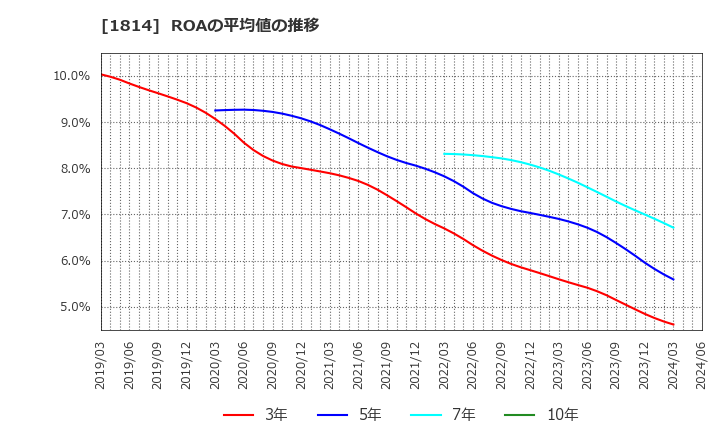 1814 大末建設(株): ROAの平均値の推移