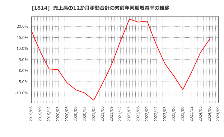 1814 大末建設(株): 売上高の12か月移動合計の対前年同期増減率の推移