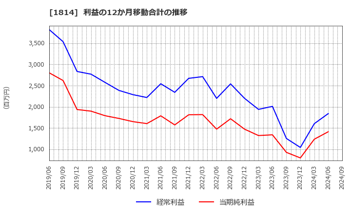 1814 大末建設(株): 利益の12か月移動合計の推移