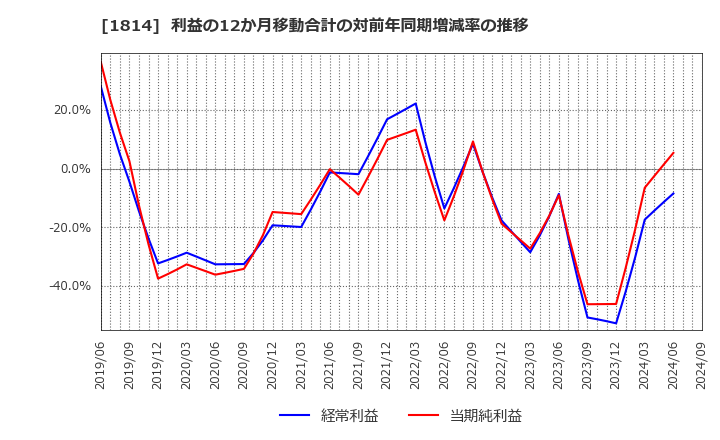 1814 大末建設(株): 利益の12か月移動合計の対前年同期増減率の推移