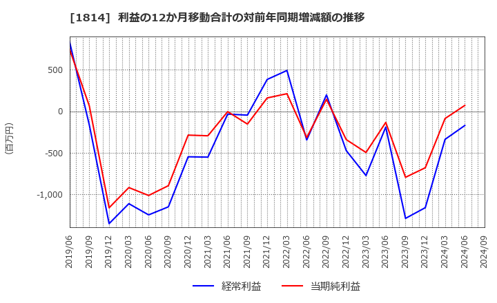 1814 大末建設(株): 利益の12か月移動合計の対前年同期増減額の推移