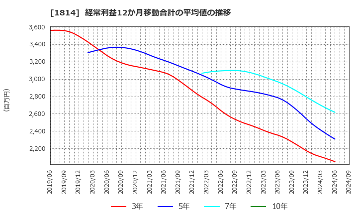 1814 大末建設(株): 経常利益12か月移動合計の平均値の推移