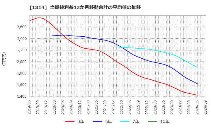 1814 大末建設(株): 当期純利益12か月移動合計の平均値の推移