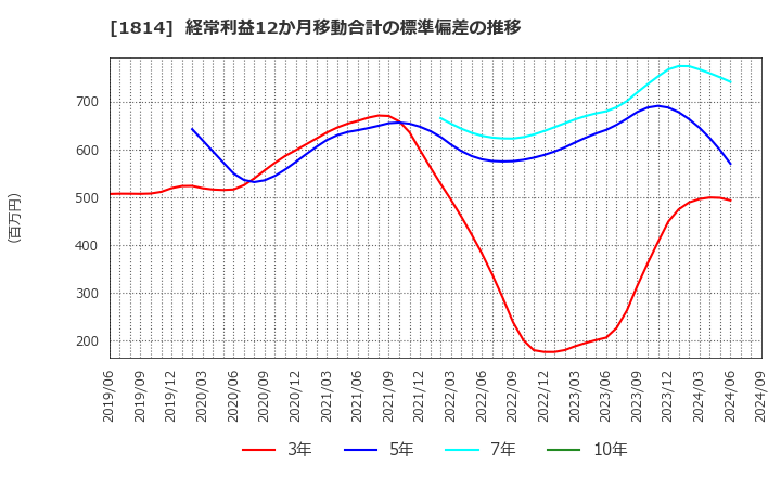 1814 大末建設(株): 経常利益12か月移動合計の標準偏差の推移