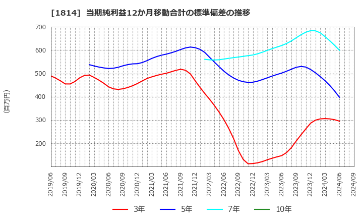 1814 大末建設(株): 当期純利益12か月移動合計の標準偏差の推移