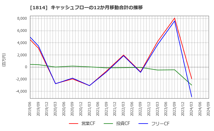 1814 大末建設(株): キャッシュフローの12か月移動合計の推移