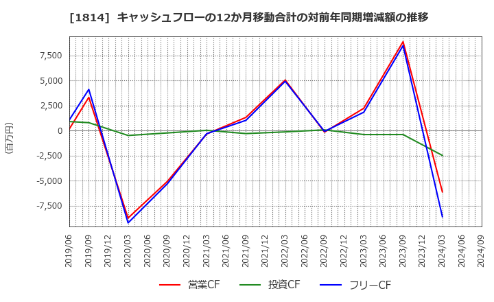 1814 大末建設(株): キャッシュフローの12か月移動合計の対前年同期増減額の推移