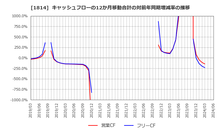 1814 大末建設(株): キャッシュフローの12か月移動合計の対前年同期増減率の推移