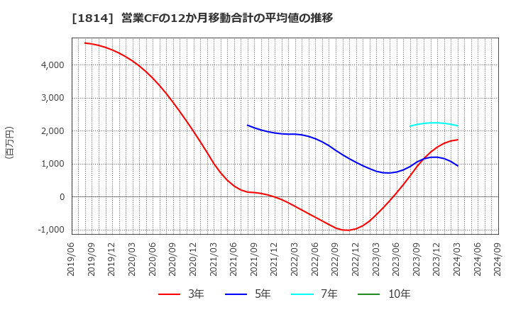 1814 大末建設(株): 営業CFの12か月移動合計の平均値の推移