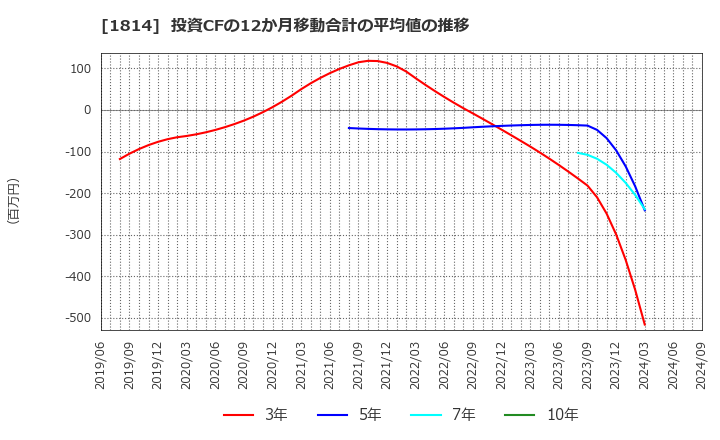 1814 大末建設(株): 投資CFの12か月移動合計の平均値の推移