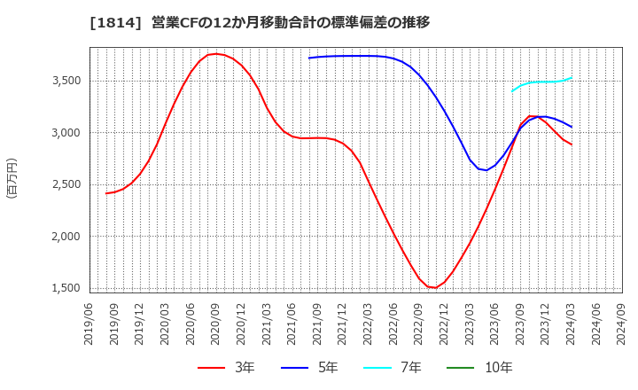 1814 大末建設(株): 営業CFの12か月移動合計の標準偏差の推移